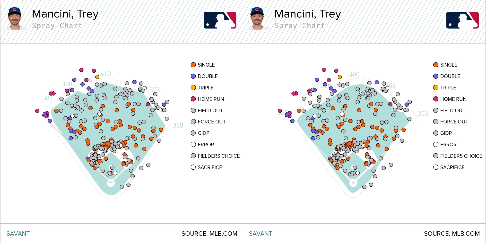 Comparing the 2022 spray charts of Trey Mancini with Camden Yards dimensions and Wrigley Field dimensions.